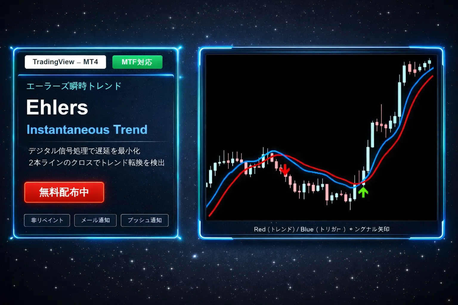 Ehlers Instantaneous Trendインジケーターのチャート表示例。青いTriggerラインと赤いTrendラインが価格に追従し、従来の移動平均線より低遅延でトレンドを捉える様子を示す