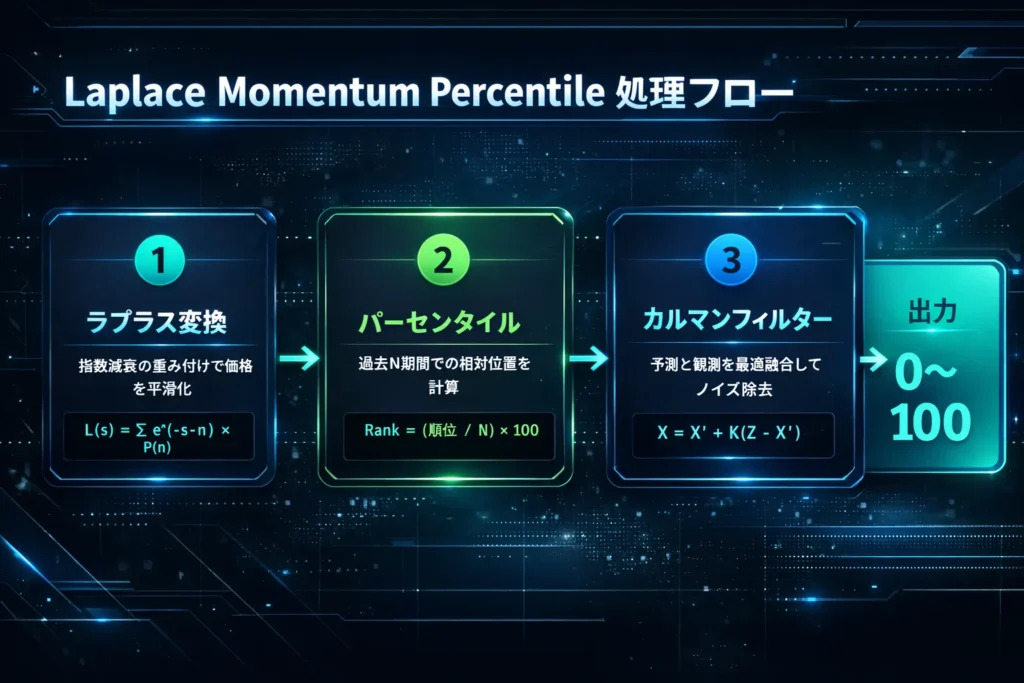 Laplace Momentum Percentile処理フロー図｜①ラプラス変換で価格平滑化→②パーセンタイルで相対位置計算→③カルマンフィルターでノイズ除去→0-100出力