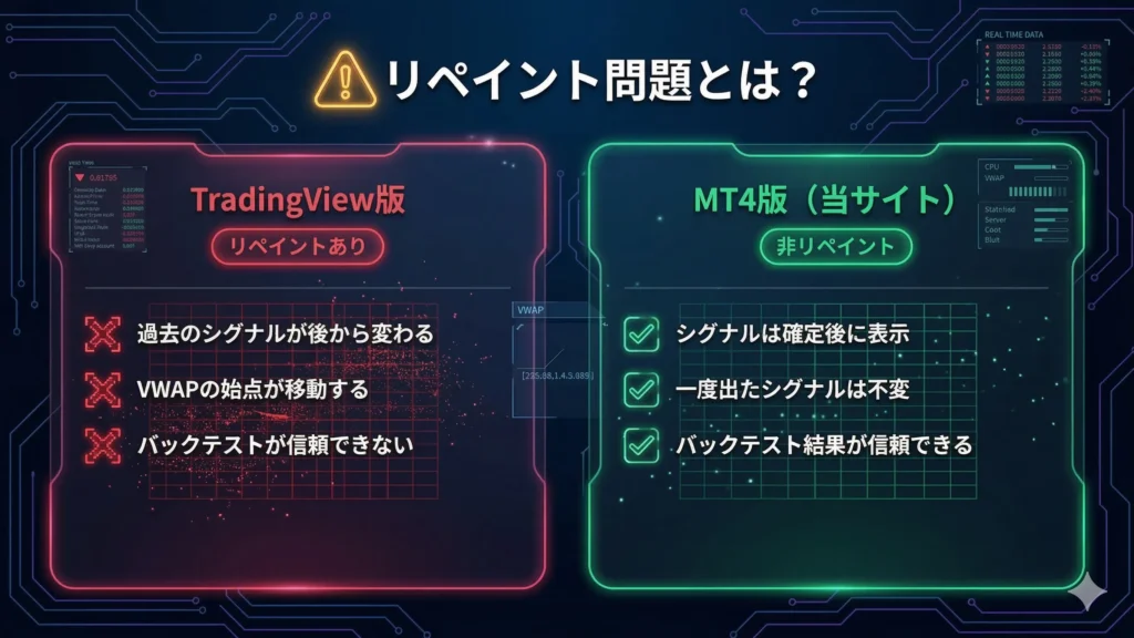 リペイント問題とは｜TradingView版は過去シグナルが変わる、MT4版は確定後に表示で不変