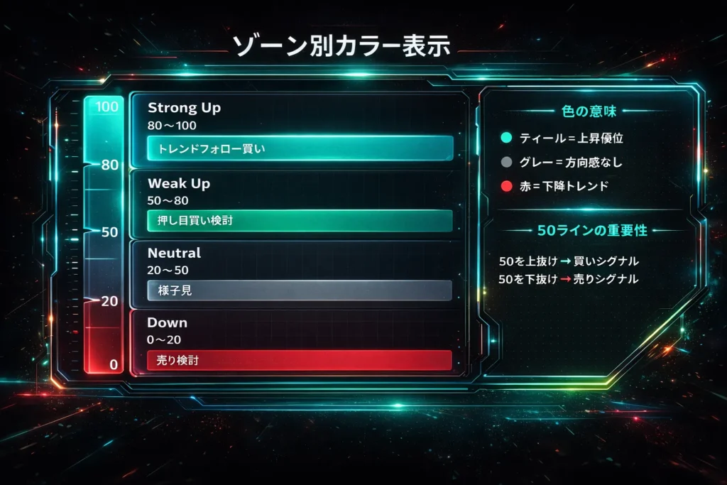 Laplace Momentum Percentileゾーン別カラー表示｜Strong Up(80-100)トレンドフォロー買い・Weak Up(50-80)押し目買い・Neutral(20-50)様子見・Down(0-20)売り検討｜50ライン上抜け買い下抜け売りシグナル