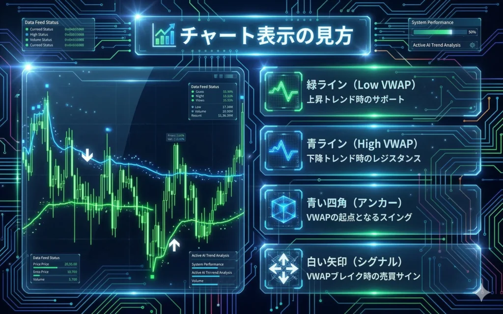 SwingAnchoredVWAPチャート表示の見方｜緑ラインがサポート、青ラインがレジスタンス、白矢印が売買シグナル