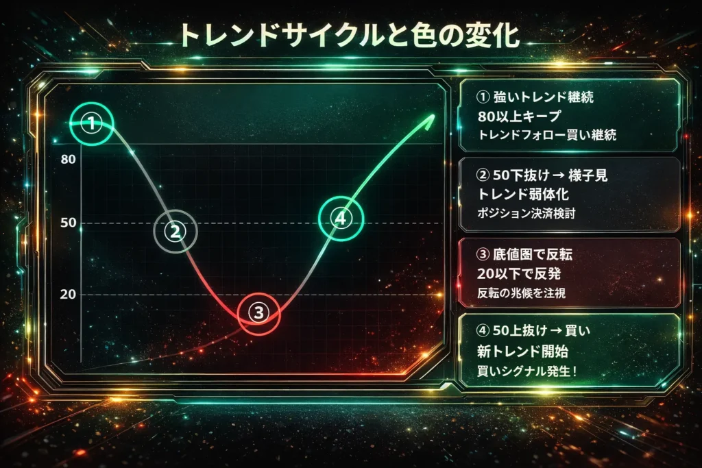 Laplace Momentum Percentileトレンドサイクル図｜①80以上で強いトレンド継続→②50下抜けで様子見→③20以下で底値反転→④50上抜けで新トレンド買いシグナル